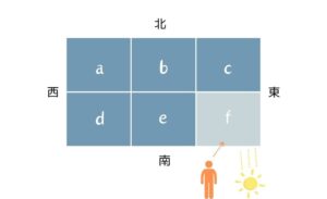 土地探しのことなら、エフディホーム　どの方角の土地がいいのか