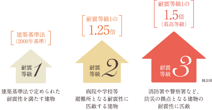 安心な家づくり　標準仕様・耐震等級３のエフディホームへご相談ください。